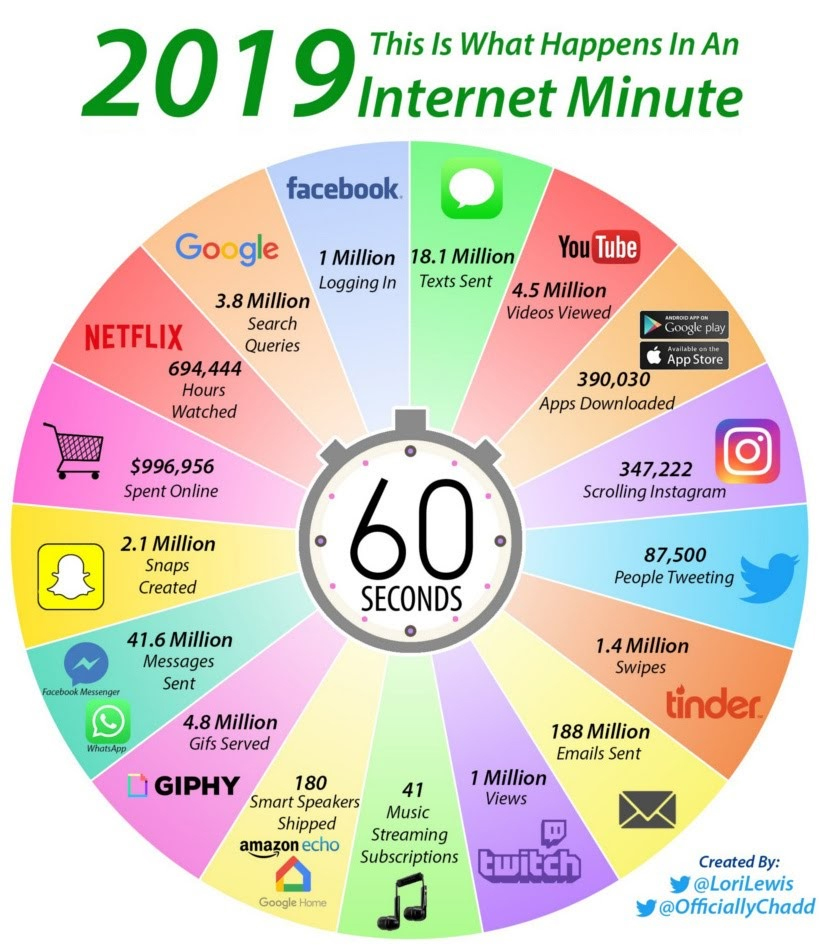 internet minute